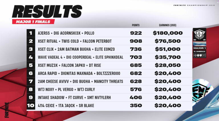 Stats From Fortnite FNCS NAC Grand Finals C6S1: Pollo Beats Peterbot